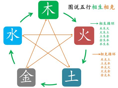 土生火|五行金木水火土之间的关系——相生、相克、相泄、相耗